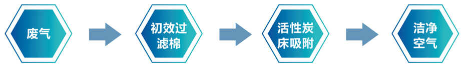 活性炭净化设备处理流程